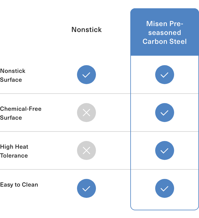 The Misen Pre-Seasoned Carbon Steel Pan has a nonstick & chemical-free surface, with high heat tolerance. It's easy to hold, easy to use, easy to clean, and lasts a lifetime.
