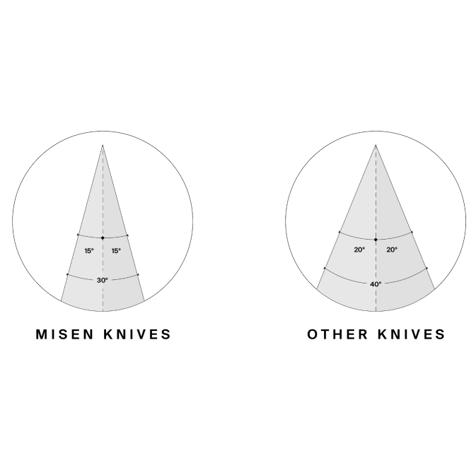 By combining a 15-degree edge angle with AUS10 high-carbon steel, Misen knives were designed for the best of both worlds.