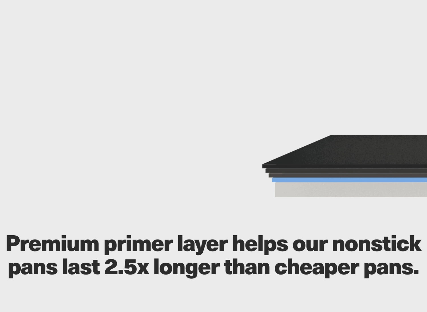 Premium primer layer helps our nonstick pans last 2.5x longer than cheaper pans.
